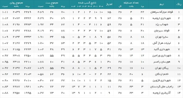 لیگ برتر والیبال| نتایج کامل هفته سی‌ام/ سپاهان با صدرنشینی راهی پلی‌آف شد