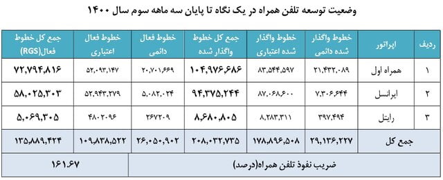 ضریب نفوذ موبایل به 161 درصد رسید