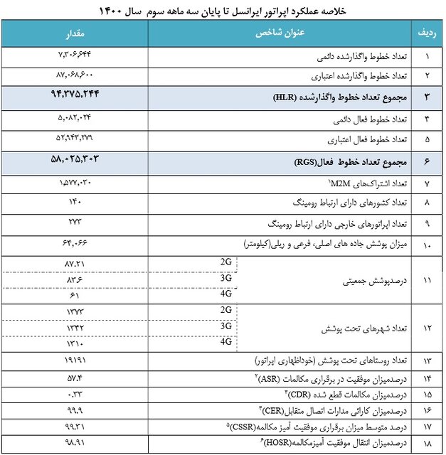 ضریب نفوذ موبایل به 161 درصد رسید