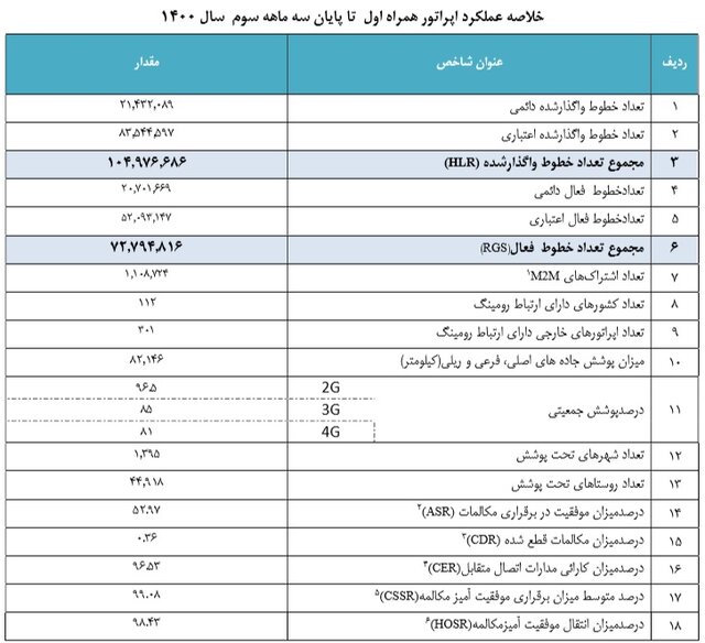 ضریب نفوذ موبایل به 161 درصد رسید