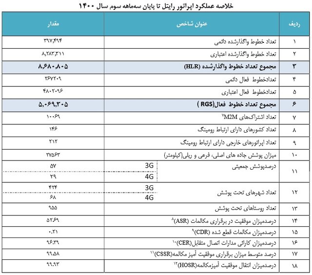 ضریب نفوذ موبایل به 161 درصد رسید