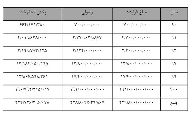 اطلاعیه صداوسیم درباره پرونده تخلف شرکت فولاد مبارکه