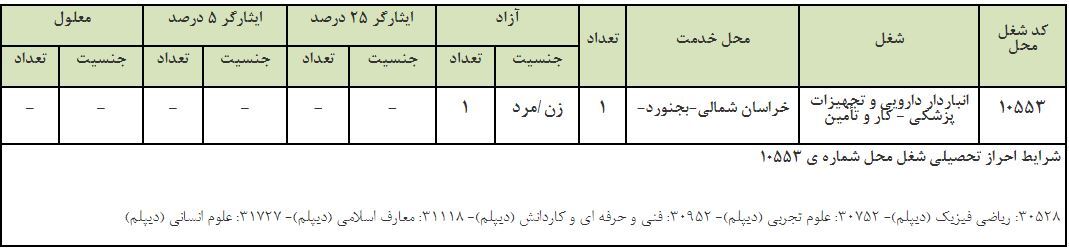 اطلاعیه موسسه سانسه در خصوص تامین و تمدید استخدام شرکت کار مهلت آزمون و ثبت نام