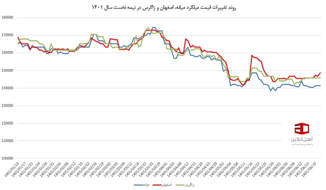 در تصویر روند تغییرات نرخ سه میلگرد مطرح بازار را در نیمه نخست سال 1401 مشاهده می کنید.