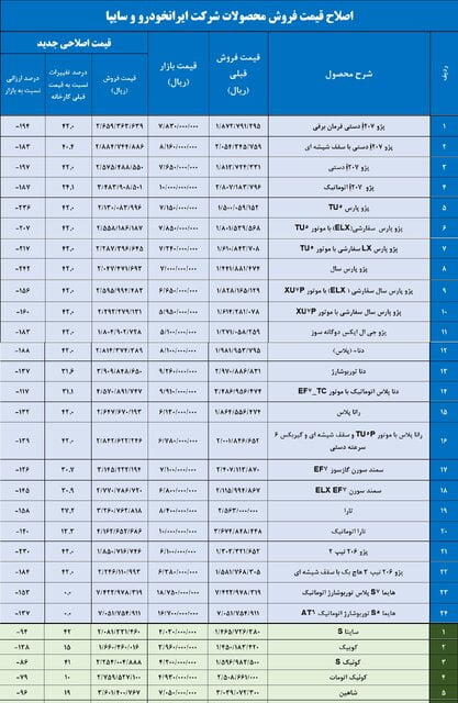 محصولات سایپا و ایران‌خودرو پس از افزایش قیمت‌ها چند؟