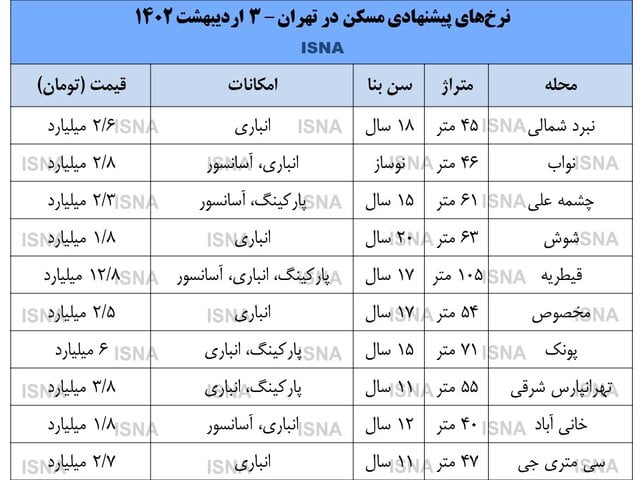 رصد ۵ عامل آرامش‌بخش در بازار مسکن
