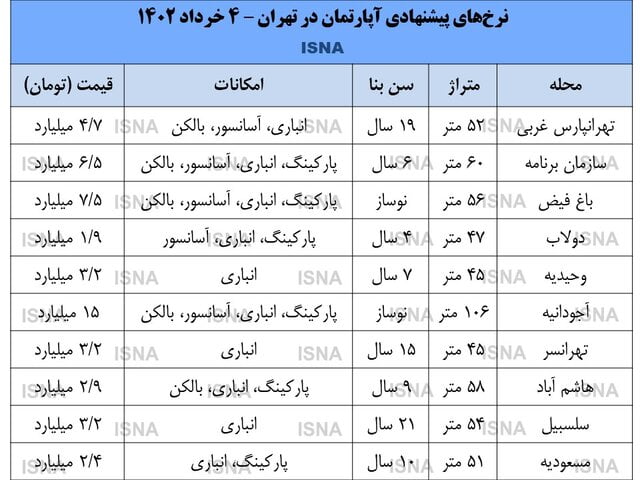 بازار مس سکته بازار مسکن با شروع فصل جابهجایی