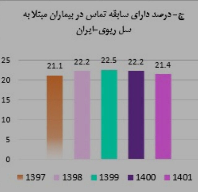 آخرین وضعیت بیماری سل در ایران طی ۱۴۰۱ / جبران افت بیماریابی در سال‌های کرونا
