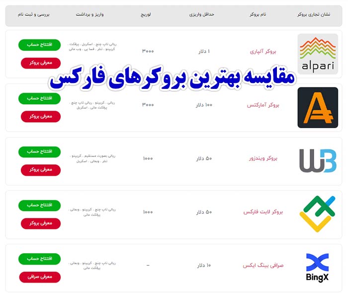  مقایسه بهترین بروکرهای فارکس 