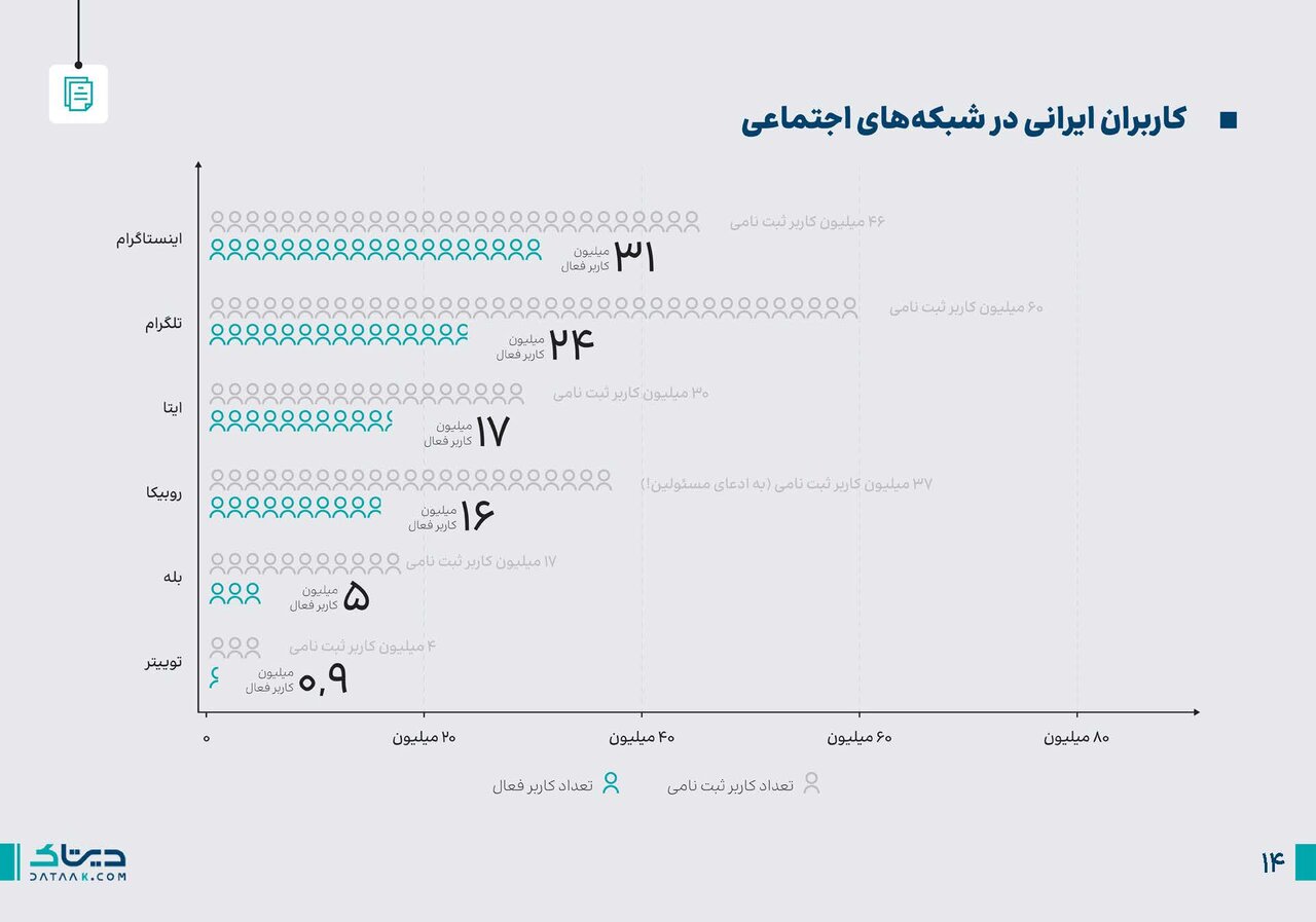 شبکه آخرین یافتههای نظرسنجیهای انتخاباتی در شبکههای اجتماعی / ۴۰ میلیون کاربر چه میگویند؟ + نمودار و جدول