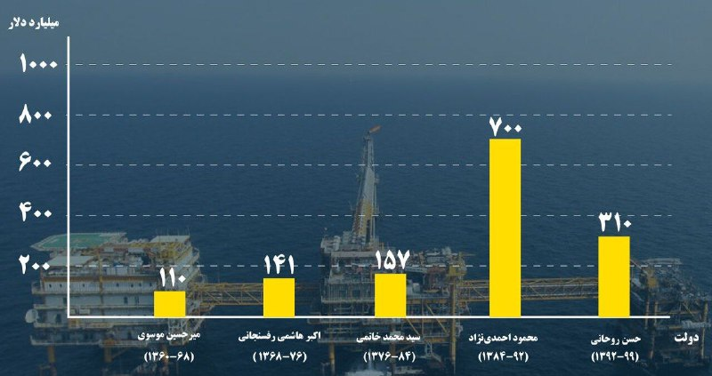 دیپلماسی جهش صادرات نفت با دیپلماسی اقتصادی دولت شهدای خدمت/ پاسخ به برخی شبهات