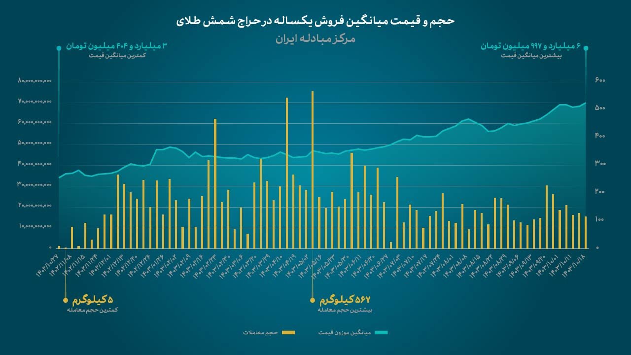 طلا فروش ۱۴ هزار کیلو طلای خالص در مرکز مبادله ارز و طلای ایران