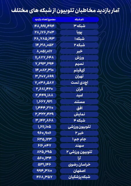 تلاش تلویزیون برای خروج از جعبه جادو/شبکه سه پربازدیدترین در تلوبیون