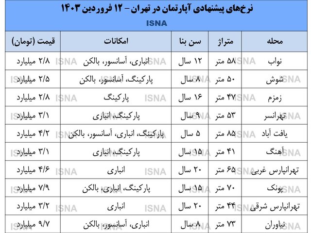 بازار مس وضعیت بازار مسکن در روزهای عید